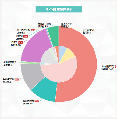 衆院選の歴史インタラクティブ・チャート3