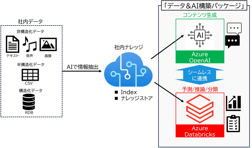 双日テックイノベーション、企業のAI活用を加速する
「データ&AI構築パッケージ」を提供開始