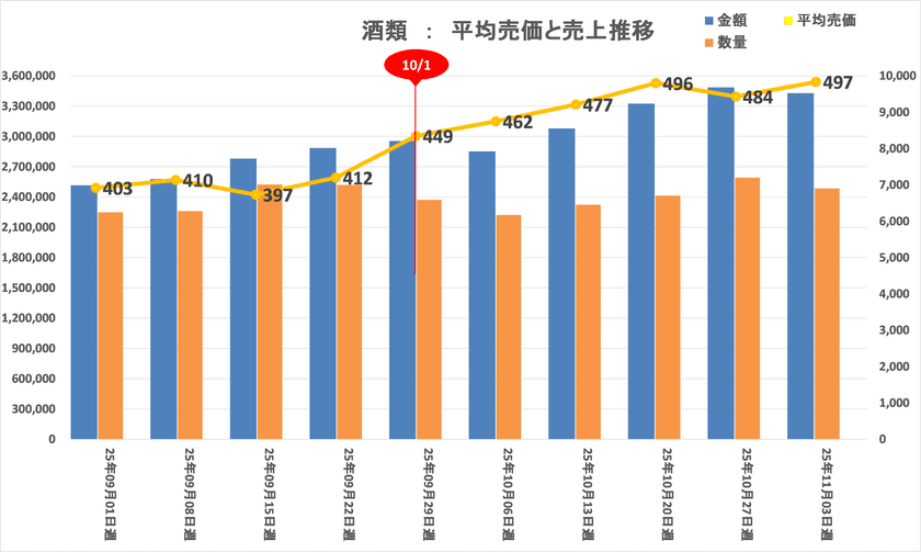 「食料品値上げの動向」に関する分析レポートを公開
2025年10月以降【酒類・飲料・加工食品・日配カテゴリ】が対象