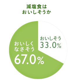 減塩意識調査 減塩食はおいしそうか