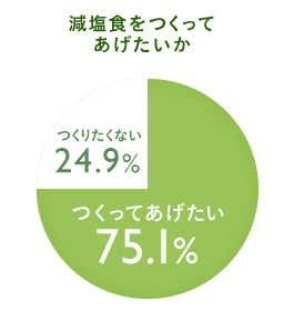 減塩意識調査 減塩食をつくってあげたいか