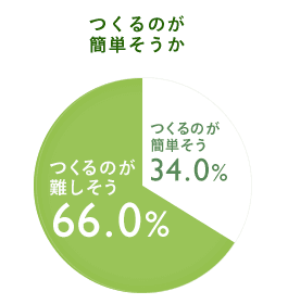 減塩意識調査 つくるのが簡単そうか