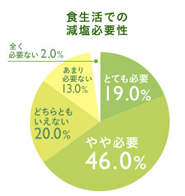 減塩意識調査 食生活での減塩の必要性