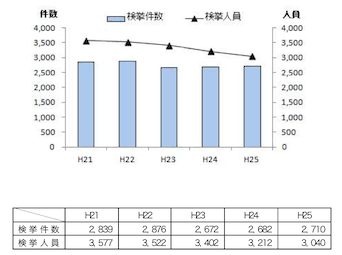 最近5年間における風営適正化法違反の検挙状況の推移