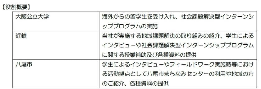 ~久宝寺口駅周辺活性化プロジェクト~
社会課題解決型インターンシップの実施について