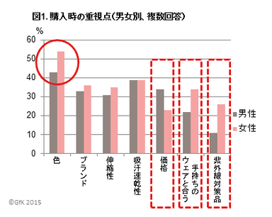 図1．購入時の重視点(男女別、複数回答)