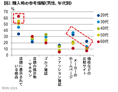 図2．購入時の参考情報(男性、年代別)