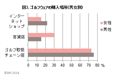 図3．ゴルフウェアの購入場所(男女別)