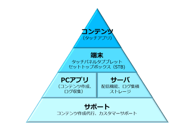 PISTA構成図