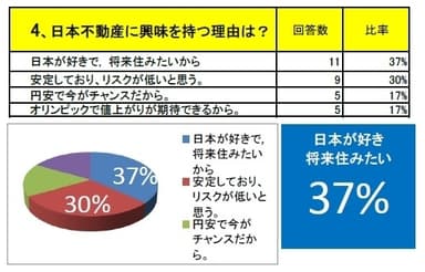 日本不動産アンケート