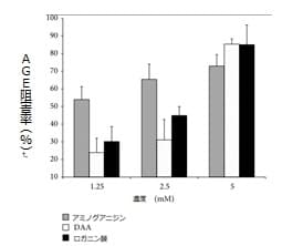 試験管研究結果