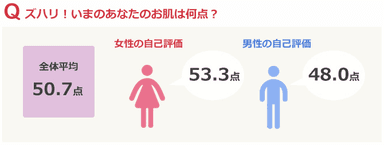 いまのあなたのお肌の平均点は？