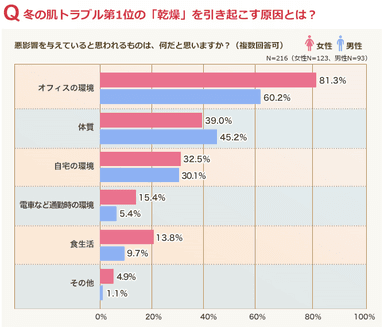 乾燥を引き起こす原因は？