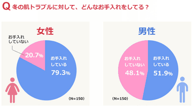 お手入れをしている人の割合は？