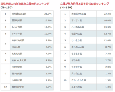 魅力的だと思う異性の肌ランキング