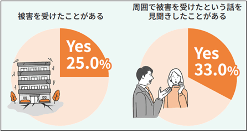 中小企業の半数以上がリスク対策として
「損害保険への加入」と回答