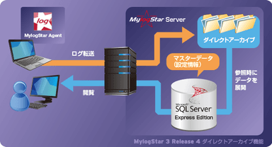 MylogStar 3 Release4 ダイレクトアーカイブ機能