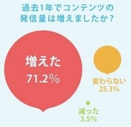 過去1年のコンテンツ発信量