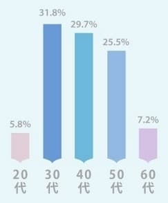 コンテンツマーケティング担当者の年代