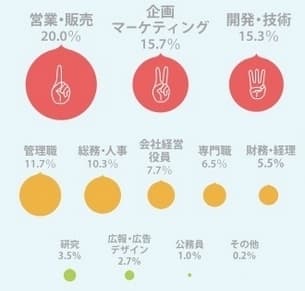 コンテンツマーケティング担当者の職種