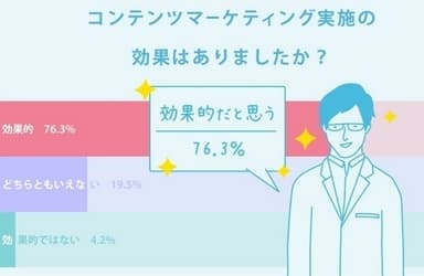 コンテンツマーケティング実施の効果