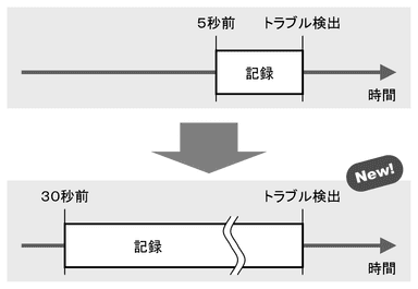 さかのぼって記録できる時間を拡張