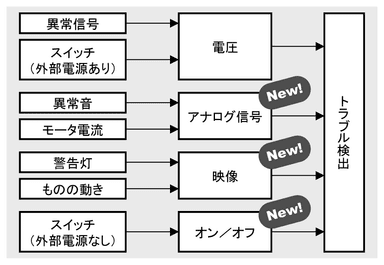 3種の新レコーダで活用シーンを多様化