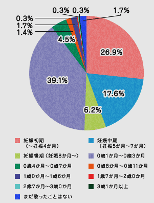 初めてお子様に「うた」を歌ってあげたのはいつですか