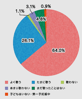 ご家庭でお子様と一緒に「うた」を歌うことはありますか