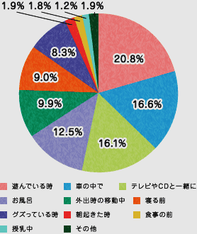 現在、生活のどんな時にお子様と「うた」を楽しんでいますか