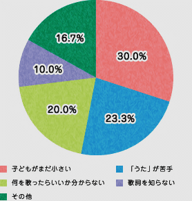 うたを歌わない理由