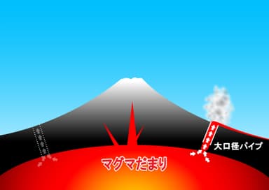 火山側面からのマグマ排出