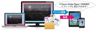 「スマホ・タブレット向けに動画・音楽を変換」イメージ図