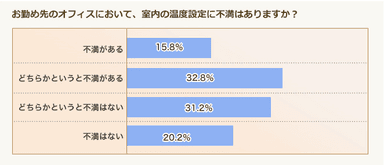 オフィス室内の温度設定に不満はある？