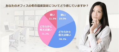 冬のオフィスの温度設定は寒い？暑い？