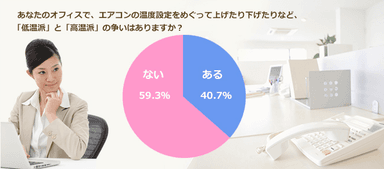 オフィスで温度設定をめぐる争いはある？