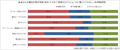 グラフ1：梱包は得意？