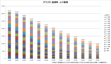 グラフ1 能登町人口推移