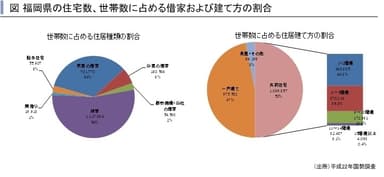 福岡県借家、建て方割合