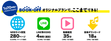 1日の通信データ容量70MBでの利用目安