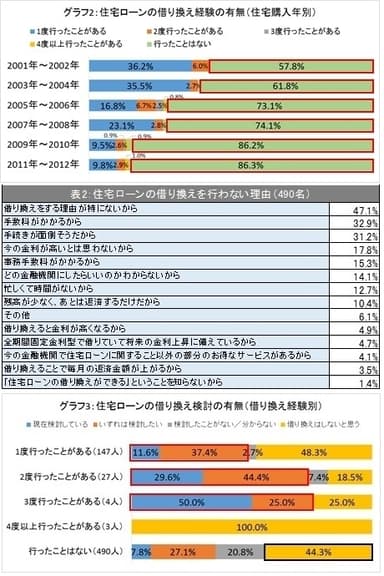 グラフ2、表2、グラフ3