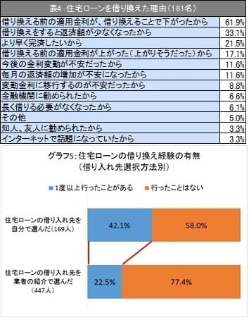 表4、グラフ5