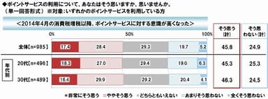 消費増税後のpt利用