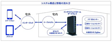 システム構成と情報の流れ方