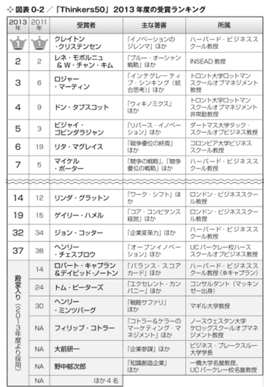 「Thinkers50」2013年度の受賞ランキング