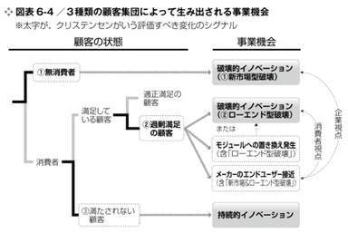 顧客のシグナルとイノベーション