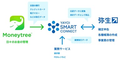 Moneytree_YAYOI SMART CONNECT