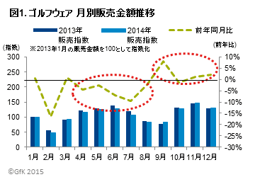 図1．ゴルフウェア月別販売金額推移