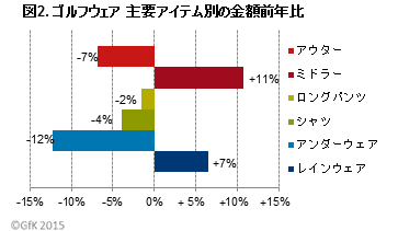 図2．ゴルフウェア主要アイテム別の金額前年比