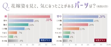 男女気になったパーツ順位